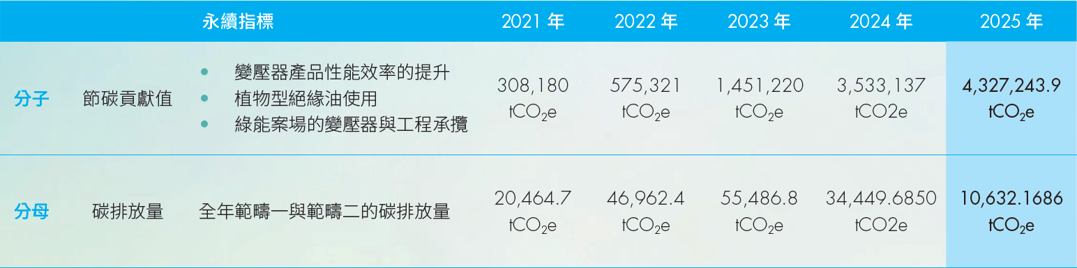 華城電機永續指標分子分母統計
